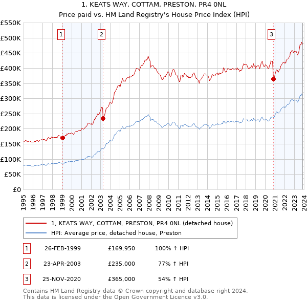 1, KEATS WAY, COTTAM, PRESTON, PR4 0NL: Price paid vs HM Land Registry's House Price Index