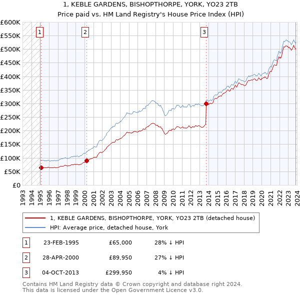 1, KEBLE GARDENS, BISHOPTHORPE, YORK, YO23 2TB: Price paid vs HM Land Registry's House Price Index