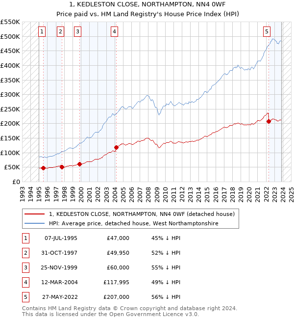 1, KEDLESTON CLOSE, NORTHAMPTON, NN4 0WF: Price paid vs HM Land Registry's House Price Index