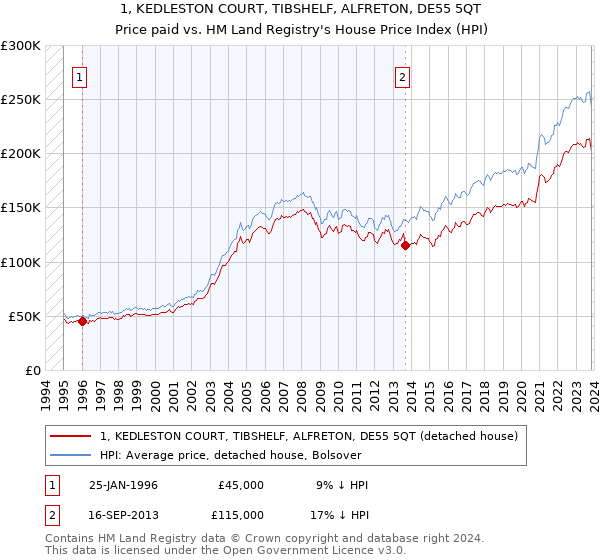 1, KEDLESTON COURT, TIBSHELF, ALFRETON, DE55 5QT: Price paid vs HM Land Registry's House Price Index