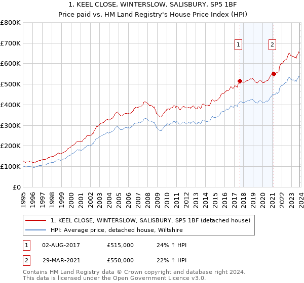 1, KEEL CLOSE, WINTERSLOW, SALISBURY, SP5 1BF: Price paid vs HM Land Registry's House Price Index