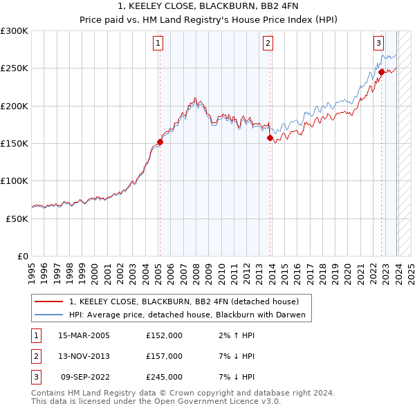 1, KEELEY CLOSE, BLACKBURN, BB2 4FN: Price paid vs HM Land Registry's House Price Index