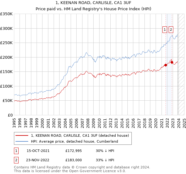 1, KEENAN ROAD, CARLISLE, CA1 3UF: Price paid vs HM Land Registry's House Price Index