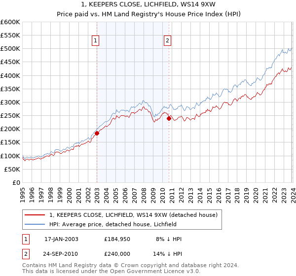 1, KEEPERS CLOSE, LICHFIELD, WS14 9XW: Price paid vs HM Land Registry's House Price Index