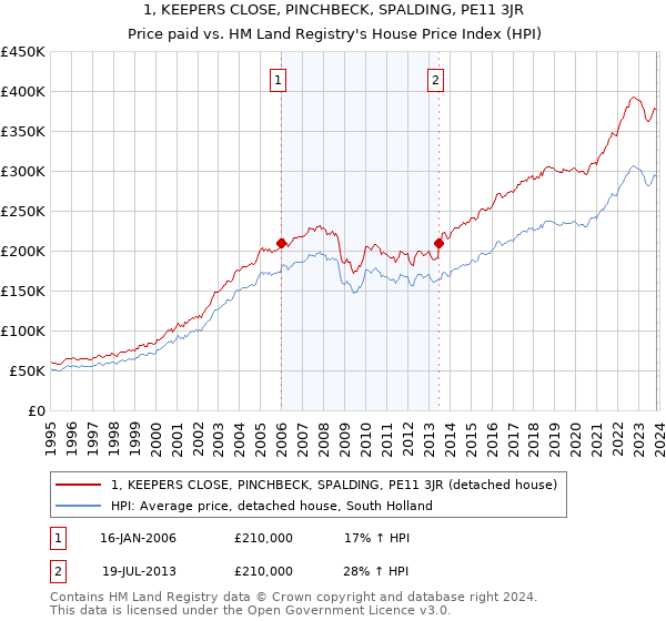 1, KEEPERS CLOSE, PINCHBECK, SPALDING, PE11 3JR: Price paid vs HM Land Registry's House Price Index