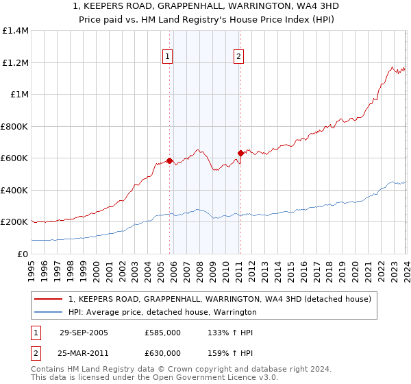 1, KEEPERS ROAD, GRAPPENHALL, WARRINGTON, WA4 3HD: Price paid vs HM Land Registry's House Price Index