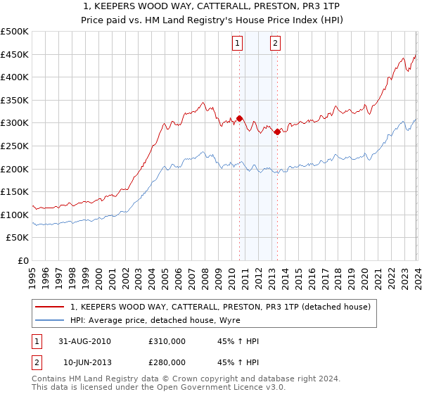1, KEEPERS WOOD WAY, CATTERALL, PRESTON, PR3 1TP: Price paid vs HM Land Registry's House Price Index