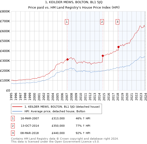 1, KEILDER MEWS, BOLTON, BL1 5JQ: Price paid vs HM Land Registry's House Price Index