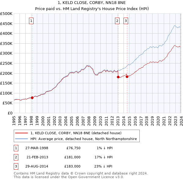 1, KELD CLOSE, CORBY, NN18 8NE: Price paid vs HM Land Registry's House Price Index