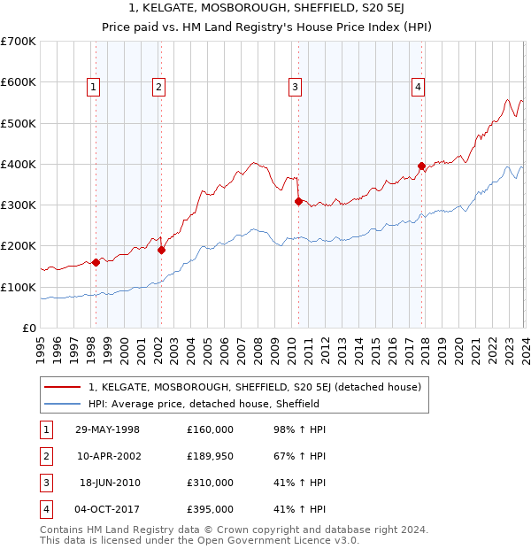 1, KELGATE, MOSBOROUGH, SHEFFIELD, S20 5EJ: Price paid vs HM Land Registry's House Price Index