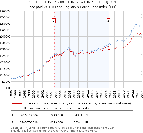 1, KELLETT CLOSE, ASHBURTON, NEWTON ABBOT, TQ13 7FB: Price paid vs HM Land Registry's House Price Index