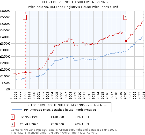 1, KELSO DRIVE, NORTH SHIELDS, NE29 9NS: Price paid vs HM Land Registry's House Price Index