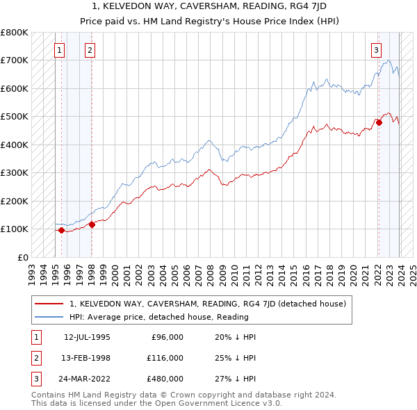 1, KELVEDON WAY, CAVERSHAM, READING, RG4 7JD: Price paid vs HM Land Registry's House Price Index