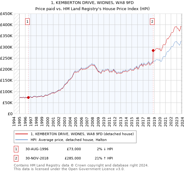 1, KEMBERTON DRIVE, WIDNES, WA8 9FD: Price paid vs HM Land Registry's House Price Index