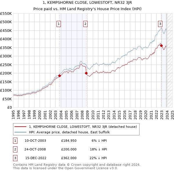 1, KEMPSHORNE CLOSE, LOWESTOFT, NR32 3JR: Price paid vs HM Land Registry's House Price Index
