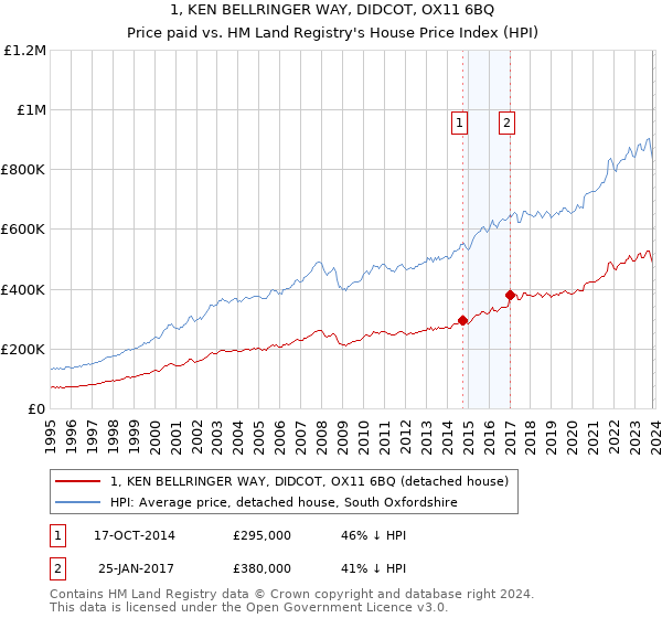 1, KEN BELLRINGER WAY, DIDCOT, OX11 6BQ: Price paid vs HM Land Registry's House Price Index