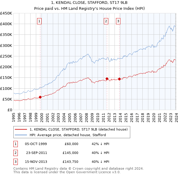 1, KENDAL CLOSE, STAFFORD, ST17 9LB: Price paid vs HM Land Registry's House Price Index