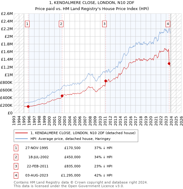 1, KENDALMERE CLOSE, LONDON, N10 2DF: Price paid vs HM Land Registry's House Price Index