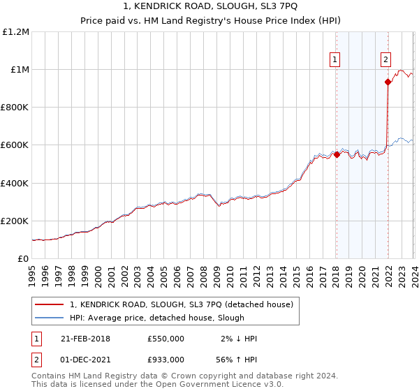 1, KENDRICK ROAD, SLOUGH, SL3 7PQ: Price paid vs HM Land Registry's House Price Index