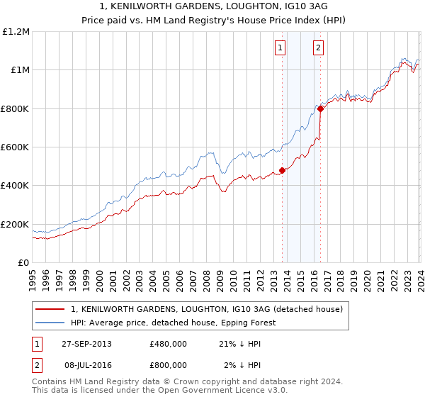 1, KENILWORTH GARDENS, LOUGHTON, IG10 3AG: Price paid vs HM Land Registry's House Price Index