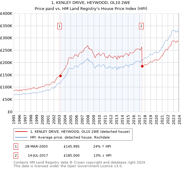 1, KENLEY DRIVE, HEYWOOD, OL10 2WE: Price paid vs HM Land Registry's House Price Index