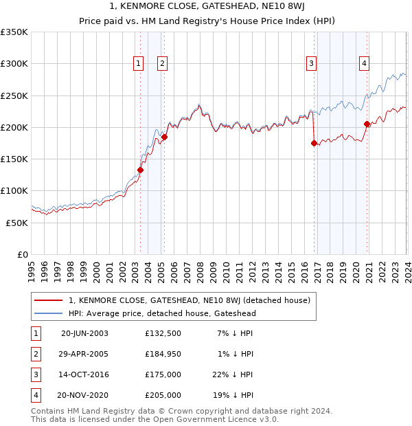 1, KENMORE CLOSE, GATESHEAD, NE10 8WJ: Price paid vs HM Land Registry's House Price Index