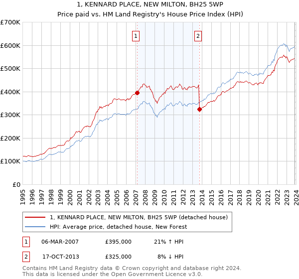 1, KENNARD PLACE, NEW MILTON, BH25 5WP: Price paid vs HM Land Registry's House Price Index