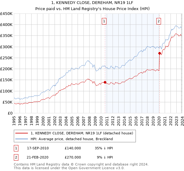1, KENNEDY CLOSE, DEREHAM, NR19 1LF: Price paid vs HM Land Registry's House Price Index