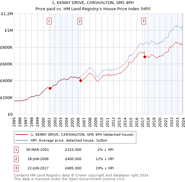 1, KENNY DRIVE, CARSHALTON, SM5 4PH: Price paid vs HM Land Registry's House Price Index