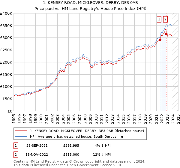 1, KENSEY ROAD, MICKLEOVER, DERBY, DE3 0AB: Price paid vs HM Land Registry's House Price Index