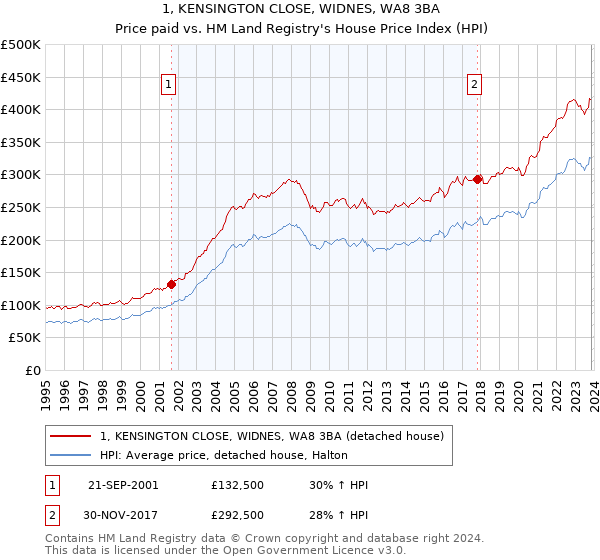 1, KENSINGTON CLOSE, WIDNES, WA8 3BA: Price paid vs HM Land Registry's House Price Index