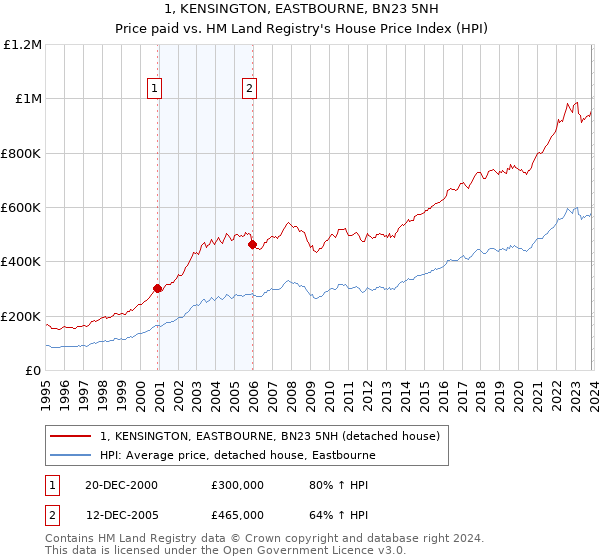 1, KENSINGTON, EASTBOURNE, BN23 5NH: Price paid vs HM Land Registry's House Price Index