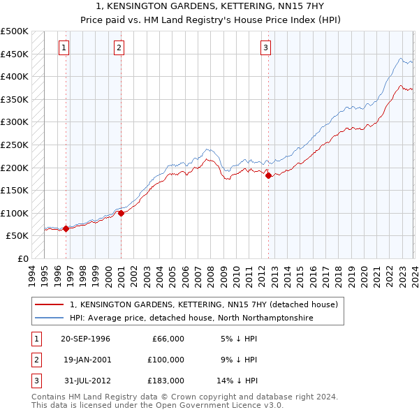 1, KENSINGTON GARDENS, KETTERING, NN15 7HY: Price paid vs HM Land Registry's House Price Index