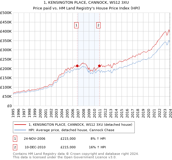 1, KENSINGTON PLACE, CANNOCK, WS12 3XU: Price paid vs HM Land Registry's House Price Index