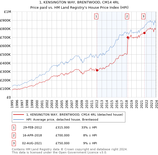 1, KENSINGTON WAY, BRENTWOOD, CM14 4RL: Price paid vs HM Land Registry's House Price Index