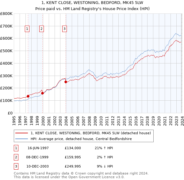 1, KENT CLOSE, WESTONING, BEDFORD, MK45 5LW: Price paid vs HM Land Registry's House Price Index