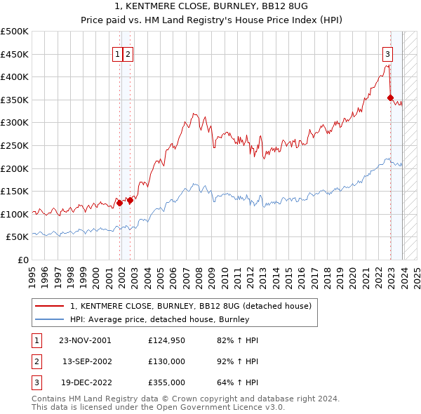 1, KENTMERE CLOSE, BURNLEY, BB12 8UG: Price paid vs HM Land Registry's House Price Index