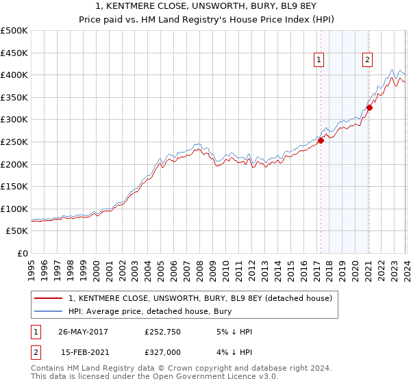 1, KENTMERE CLOSE, UNSWORTH, BURY, BL9 8EY: Price paid vs HM Land Registry's House Price Index