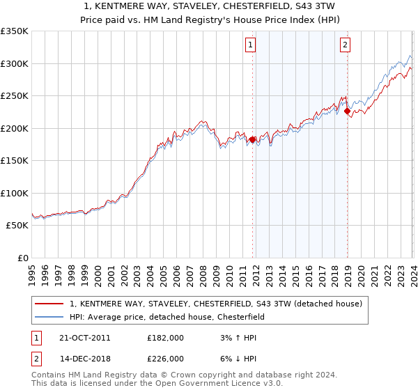 1, KENTMERE WAY, STAVELEY, CHESTERFIELD, S43 3TW: Price paid vs HM Land Registry's House Price Index