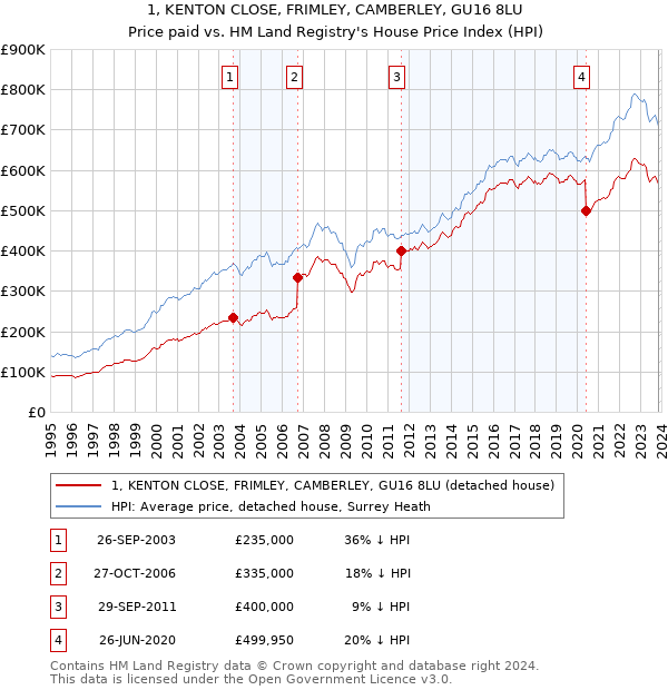 1, KENTON CLOSE, FRIMLEY, CAMBERLEY, GU16 8LU: Price paid vs HM Land Registry's House Price Index