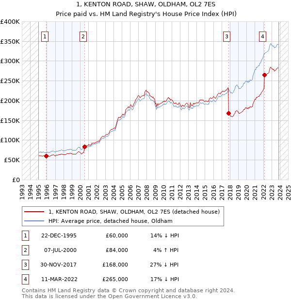 1, KENTON ROAD, SHAW, OLDHAM, OL2 7ES: Price paid vs HM Land Registry's House Price Index
