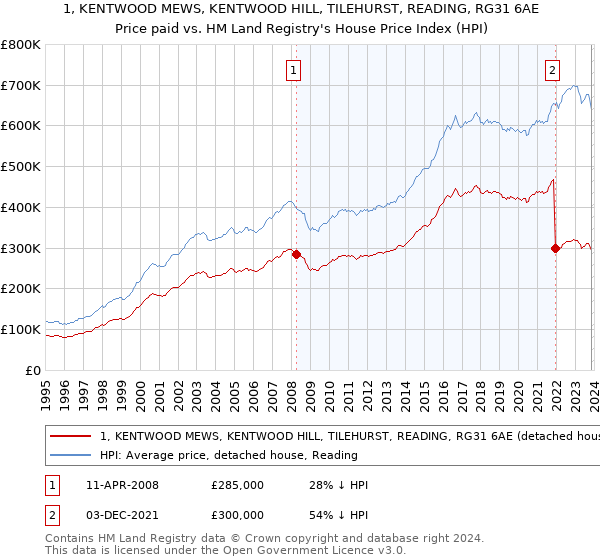 1, KENTWOOD MEWS, KENTWOOD HILL, TILEHURST, READING, RG31 6AE: Price paid vs HM Land Registry's House Price Index