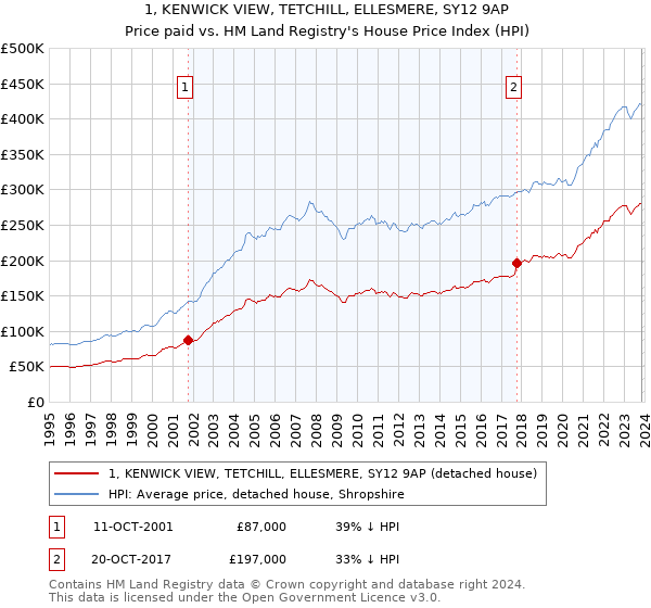 1, KENWICK VIEW, TETCHILL, ELLESMERE, SY12 9AP: Price paid vs HM Land Registry's House Price Index