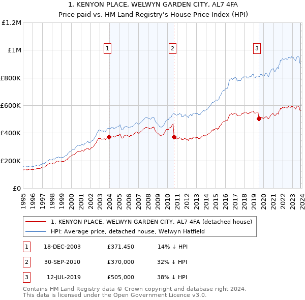 1, KENYON PLACE, WELWYN GARDEN CITY, AL7 4FA: Price paid vs HM Land Registry's House Price Index