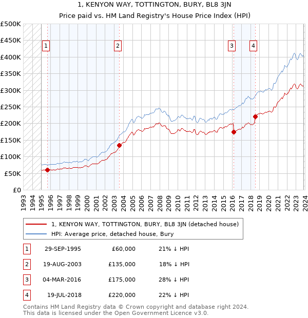 1, KENYON WAY, TOTTINGTON, BURY, BL8 3JN: Price paid vs HM Land Registry's House Price Index
