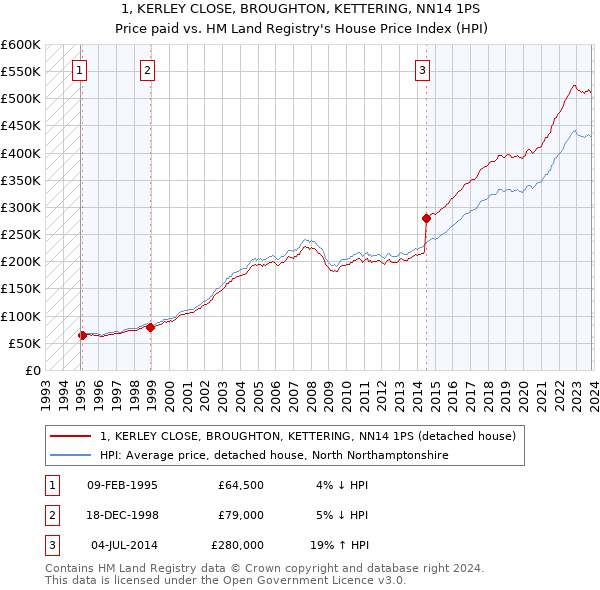1, KERLEY CLOSE, BROUGHTON, KETTERING, NN14 1PS: Price paid vs HM Land Registry's House Price Index