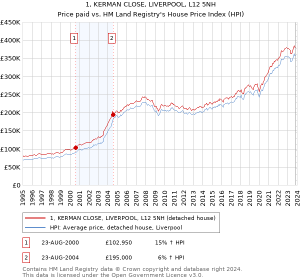 1, KERMAN CLOSE, LIVERPOOL, L12 5NH: Price paid vs HM Land Registry's House Price Index