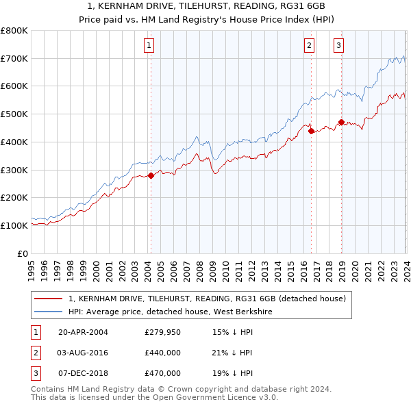 1, KERNHAM DRIVE, TILEHURST, READING, RG31 6GB: Price paid vs HM Land Registry's House Price Index