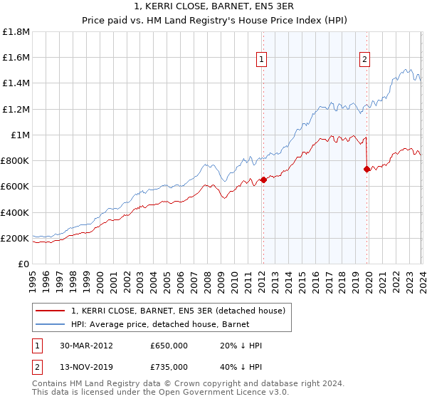 1, KERRI CLOSE, BARNET, EN5 3ER: Price paid vs HM Land Registry's House Price Index
