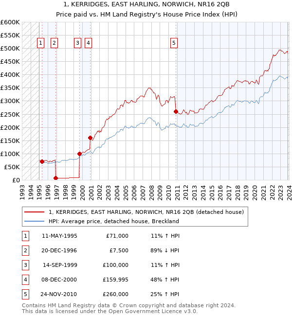 1, KERRIDGES, EAST HARLING, NORWICH, NR16 2QB: Price paid vs HM Land Registry's House Price Index